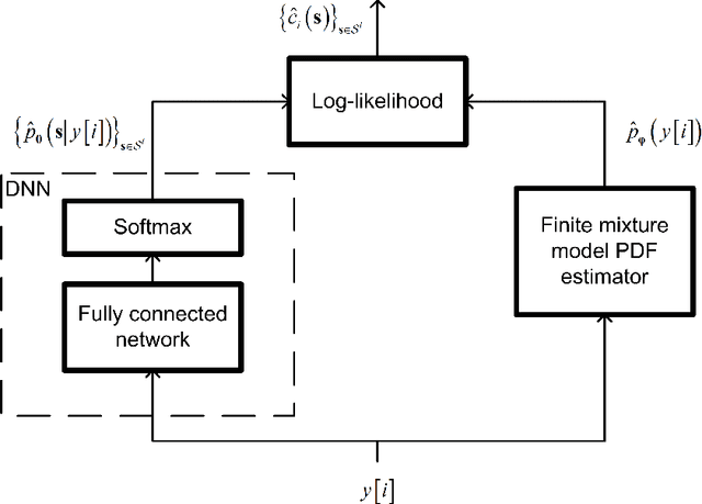 Figure 3 for ViterbiNet: A Deep Learning Based Viterbi Algorithm for Symbol Detection