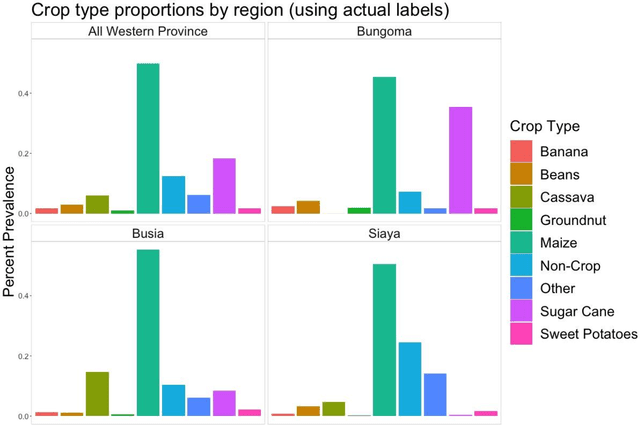 Figure 4 for Two Shifts for Crop Mapping: Leveraging Aggregate Crop Statistics to Improve Satellite-based Maps in New Regions