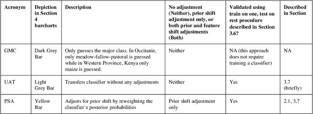 Figure 1 for Two Shifts for Crop Mapping: Leveraging Aggregate Crop Statistics to Improve Satellite-based Maps in New Regions