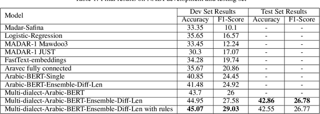 Figure 2 for Multi-Dialect Arabic BERT for Country-Level Dialect Identification