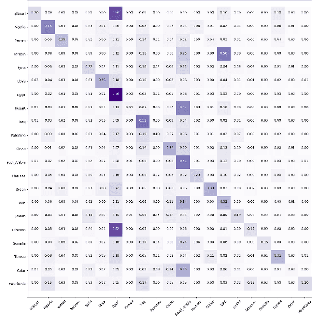 Figure 4 for Multi-Dialect Arabic BERT for Country-Level Dialect Identification