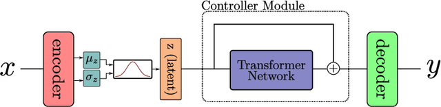 Figure 1 for Traversing Latent Space using Decision Ferns