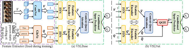 Figure 3 for Span-based Localizing Network for Natural Language Video Localization