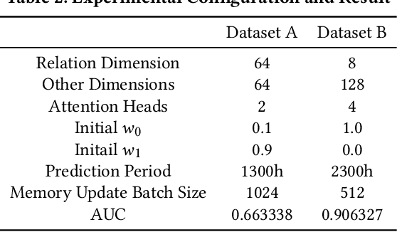 Figure 3 for HTGN-BTW: Heterogeneous Temporal Graph Network with Bi-Time-Window Training Strategy for Temporal Link Prediction