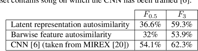 Figure 4 for Exploring single-song autoencoding schemes for audio-based music structure analysis