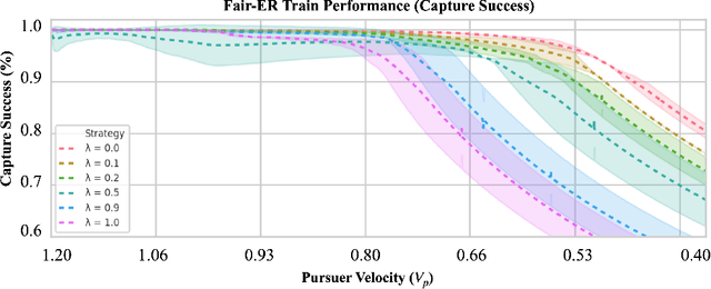 Figure 3 for Fairness for Cooperative Multi-Agent Learning with Equivariant Policies
