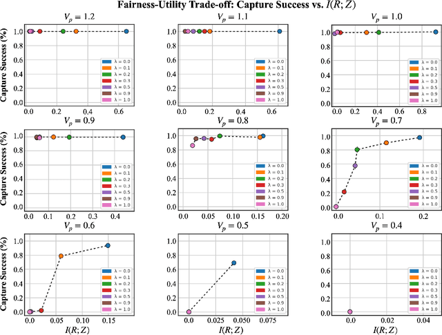 Figure 4 for Fairness for Cooperative Multi-Agent Learning with Equivariant Policies