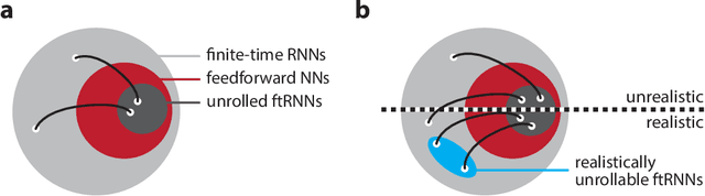 Figure 2 for Going in circles is the way forward: the role of recurrence in visual inference