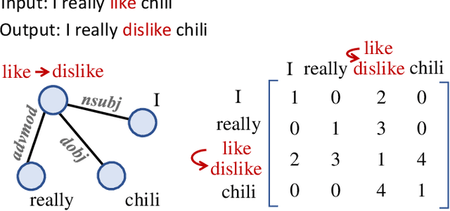 Figure 1 for GTAE: Graph-Transformer based Auto-Encoders for Linguistic-Constrained Text Style Transfer