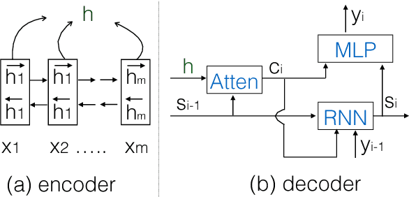 Figure 3 for Modeling Source Syntax for Neural Machine Translation
