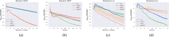 Figure 3 for SVRG for Policy Evaluation with Fewer Gradient Evaluations