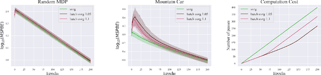 Figure 2 for SVRG for Policy Evaluation with Fewer Gradient Evaluations