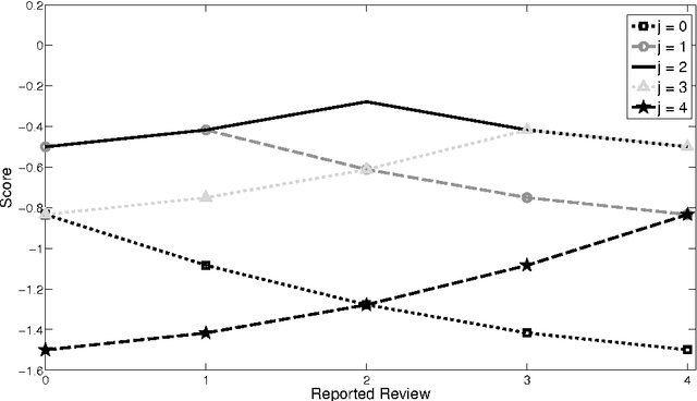 Figure 3 for Inducing Honest Reporting Without Observing Outcomes: An Application to the Peer-Review Process