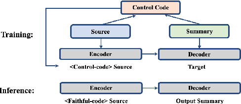 Figure 1 for Improving the Faithfulness of Abstractive Summarization via Entity Coverage Control