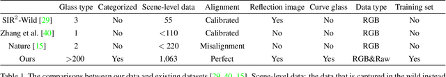 Figure 2 for A Categorized Reflection Removal Dataset with Diverse Real-world Scenes