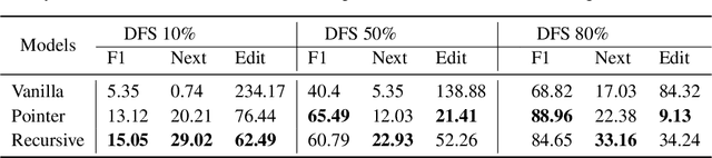 Figure 4 for Auto Completion of User Interface Layout Design Using Transformer-Based Tree Decoders