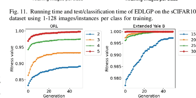 Figure 4 for Genetic Programming-Based Evolutionary Deep Learning for Data-Efficient Image Classification