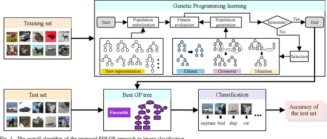 Figure 1 for Genetic Programming-Based Evolutionary Deep Learning for Data-Efficient Image Classification