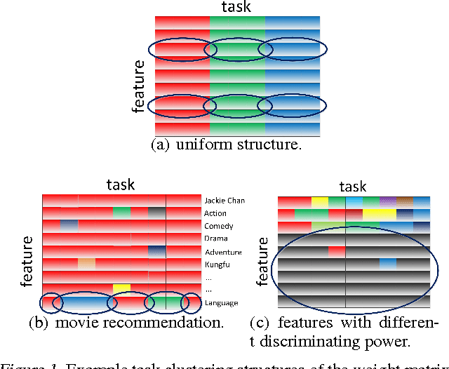 Figure 1 for Convex Multitask Learning with Flexible Task Clusters