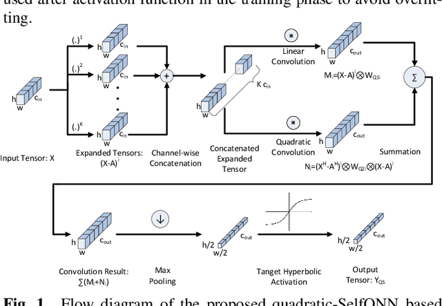 Figure 1 for Speech Command Recognition in Computationally Constrained Environments with a Quadratic Self-organized Operational Layer