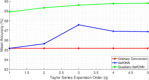 Figure 3 for Speech Command Recognition in Computationally Constrained Environments with a Quadratic Self-organized Operational Layer