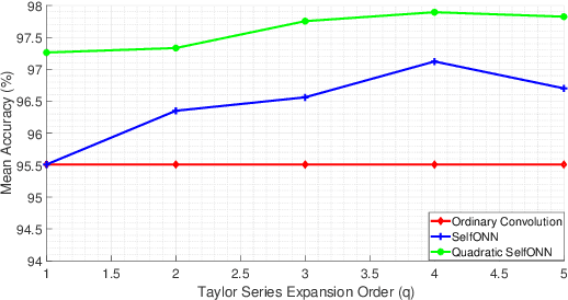 Figure 4 for Speech Command Recognition in Computationally Constrained Environments with a Quadratic Self-organized Operational Layer
