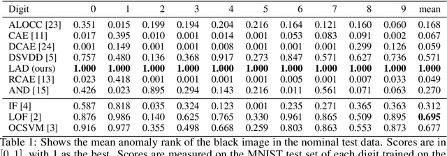 Figure 2 for A Lipschitz-constrained anomaly discriminator framework