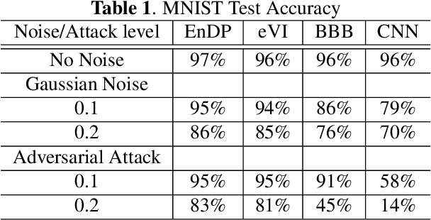 Figure 1 for Robust Learning via Ensemble Density Propagation in Deep Neural Networks