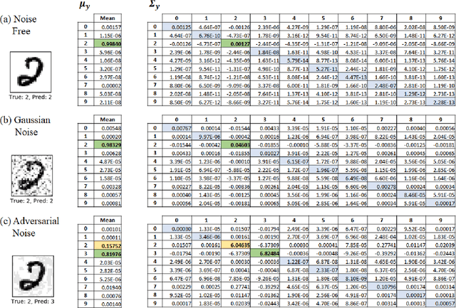 Figure 2 for Robust Learning via Ensemble Density Propagation in Deep Neural Networks