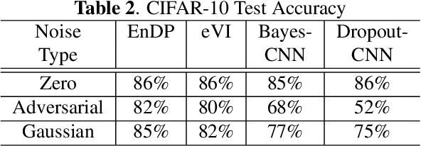 Figure 4 for Robust Learning via Ensemble Density Propagation in Deep Neural Networks