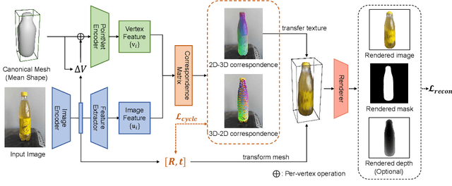 Figure 3 for Self-Supervised Geometric Correspondence for Category-Level 6D Object Pose Estimation in the Wild