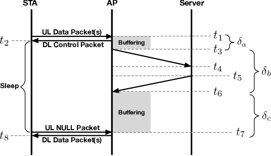 Figure 1 for EAPS: Edge-Assisted Predictive Sleep Scheduling for 802.11 IoT Stations