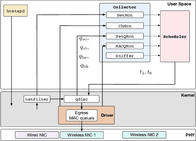 Figure 2 for EAPS: Edge-Assisted Predictive Sleep Scheduling for 802.11 IoT Stations