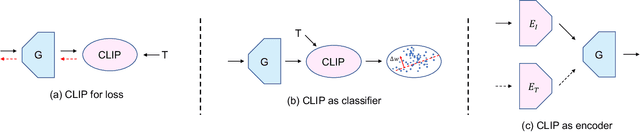 Figure 3 for Bridging CLIP and StyleGAN through Latent Alignment for Image Editing