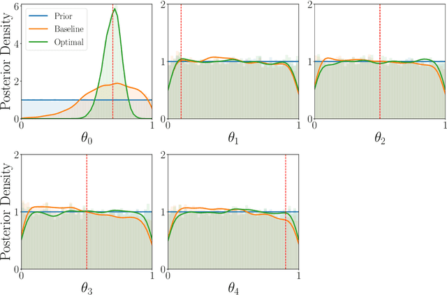 Figure 4 for Bayesian Optimal Experimental Design for Simulator Models of Cognition