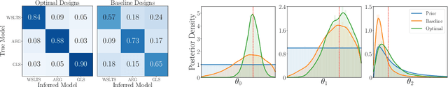 Figure 2 for Bayesian Optimal Experimental Design for Simulator Models of Cognition