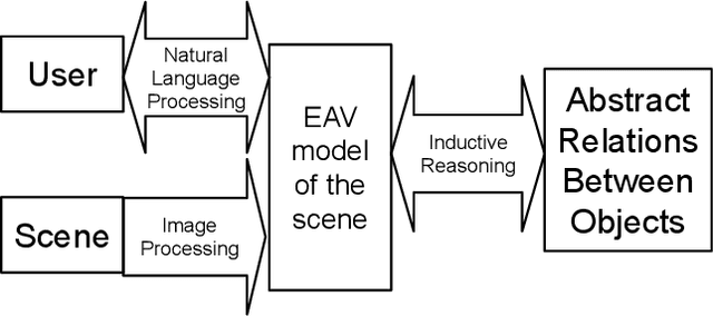 Figure 1 for Towards Abstract Relational Learning in Human Robot Interaction