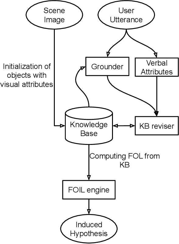 Figure 2 for Towards Abstract Relational Learning in Human Robot Interaction