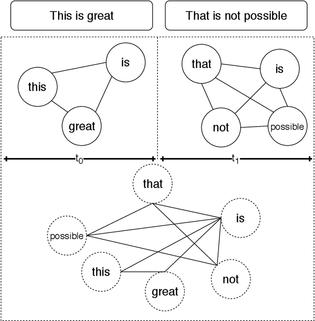 Figure 1 for TopicBERT: A Transformer transfer learning based memory-graph approach for multimodal streaming social media topic detection