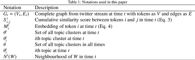 Figure 2 for TopicBERT: A Transformer transfer learning based memory-graph approach for multimodal streaming social media topic detection
