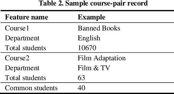 Figure 3 for Identifying Hubs in Undergraduate Course Networks Based on Scaled Co-Enrollments: Extended Version