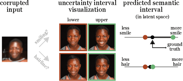 Figure 1 for Semantic uncertainty intervals for disentangled latent spaces