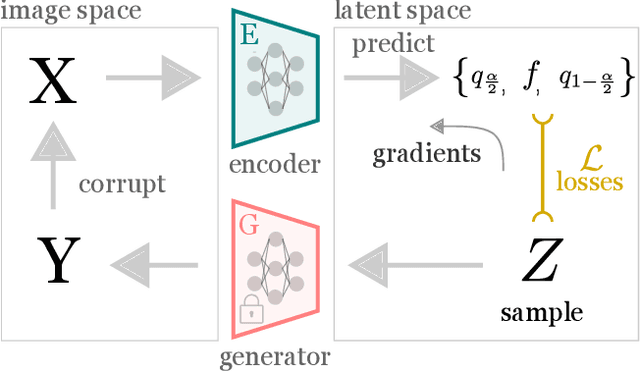 Figure 3 for Semantic uncertainty intervals for disentangled latent spaces