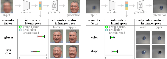 Figure 4 for Semantic uncertainty intervals for disentangled latent spaces