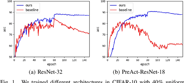 Figure 1 for Temporal Calibrated Regularization for Robust Noisy Label Learning