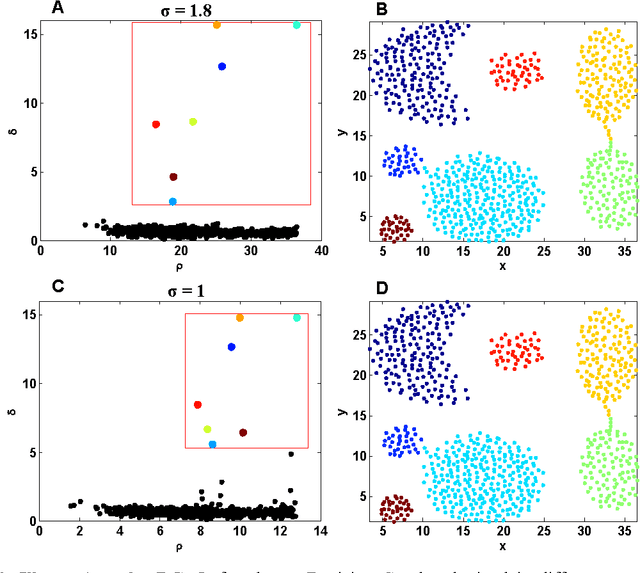 Figure 3 for Clustering by Deep Nearest Neighbor Descent : A Density-based Parameter-Insensitive Clustering Method