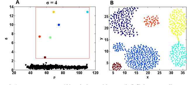 Figure 4 for Clustering by Deep Nearest Neighbor Descent : A Density-based Parameter-Insensitive Clustering Method