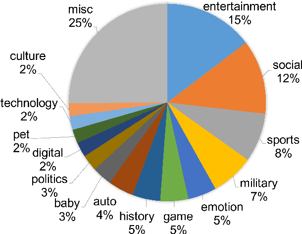 Figure 4 for Automatic Article Commenting: the Task and Dataset