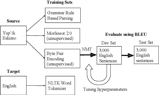 Figure 1 for Central Yup'ik and Machine Translation of Low-Resource Polysynthetic Languages