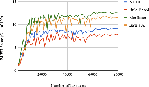 Figure 3 for Central Yup'ik and Machine Translation of Low-Resource Polysynthetic Languages